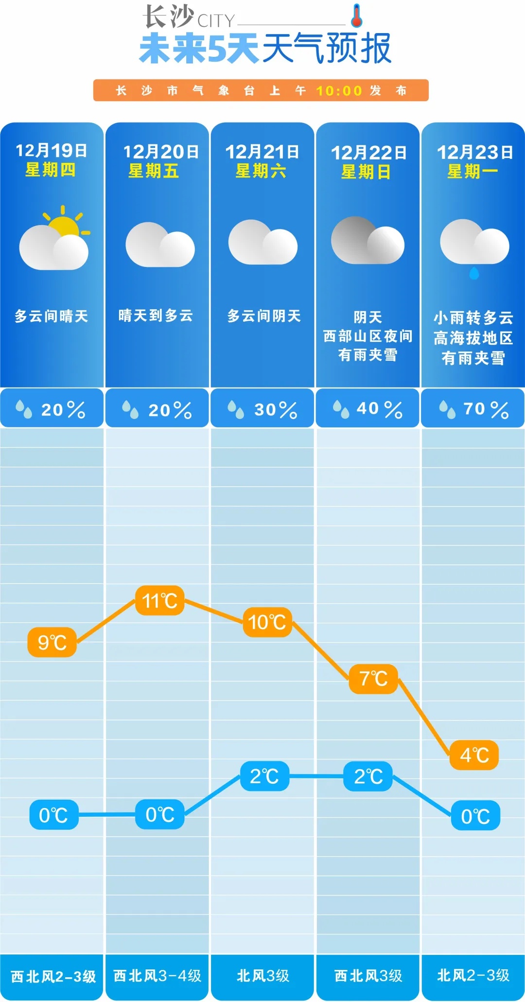 0℃！又要降温！长沙马上要下雪了！