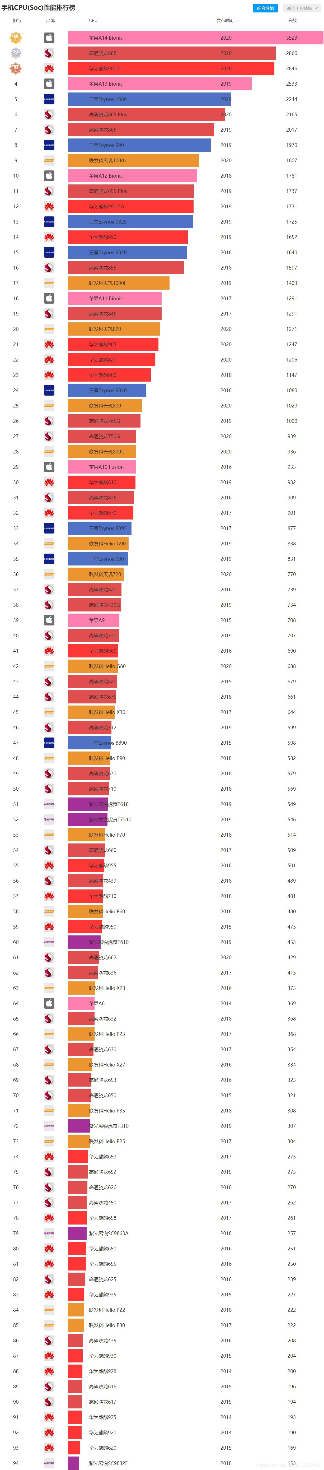 2021手机CPU性能天梯：A14拔得头筹，5G标识显眼手机处理器天梯图「2021手机CPU性能天梯：A14拔得头筹，5G标识显眼」