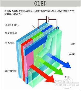 AMOLED／Suoer AMOLED屏幕介绍手机屏幕材质「AMOLED／Suoer AMOLED屏幕介绍」