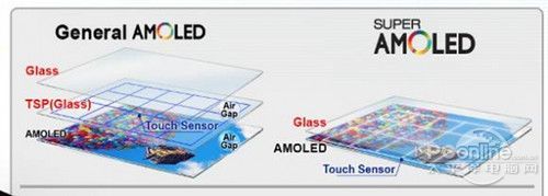 Super AMOLED屏幕
