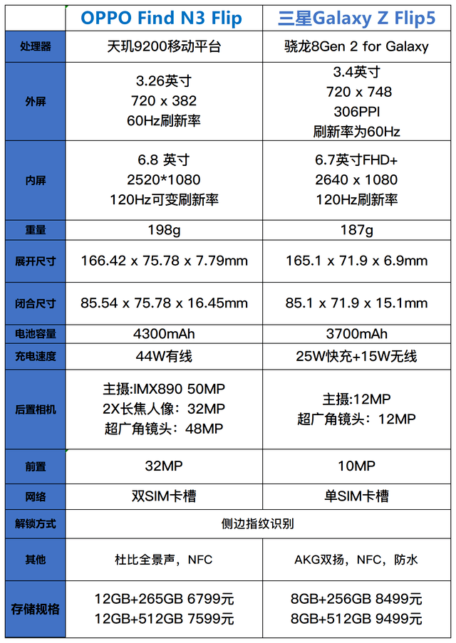 OPPO Find N3 Flip和三星Galaxy Z Flip5，哪款手机更值？