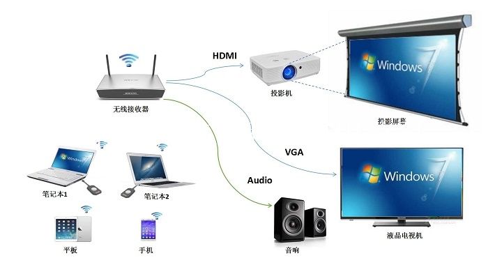 老式投影仪如何实现手机/电脑投屏