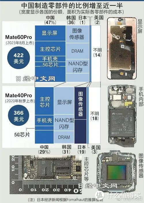 Pura 70海外首拆来了：日媒拆了5年华为手机，得出一个结论